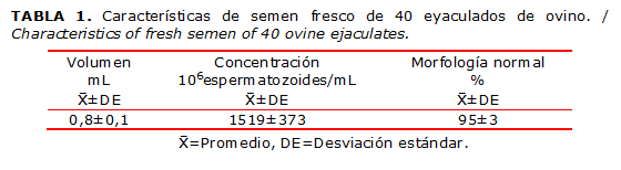 TABLA 1. Características de semen fresco de 40 eyaculados de ovino. / Characteristics of fresh semen of 40 ovine ejaculates.