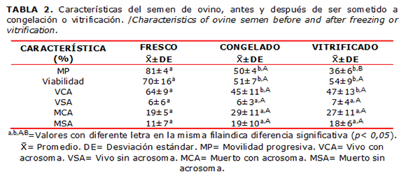 TABLA 2. Características del semen de ovino, antes y después de ser sometido a congelación o vitrificación. /Characteristics of ovine semen before and after freezing or vitrification.