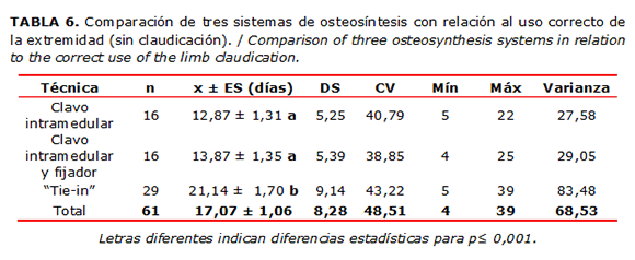 TABLA 6. Comparación de tres sistemas de osteosíntesis con relación al uso correcto de la extremidad (sin claudicación). / Comparison of three osteosynthesis systems in relation to the correct use of the limb claudication.