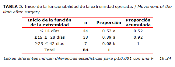 TABLA 5. Inicio de la funcionabilidad de la extremidad operada. / Movement of the limb after surgery.