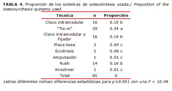 TABLA 4. Proporción de los sistemas de osteosíntesis usada./ Proportion of the osteosynthesis systems used.