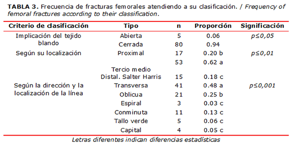 TABLA 3. Frecuencia de fracturas femorales atendiendo a su clasificación. / Frequency of femoral fractures according to their classification.