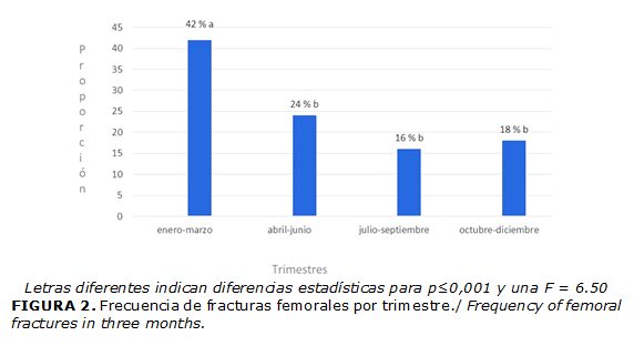 FIGURA 2. Frecuencia de fracturas femorales por trimestre./ Frequency of femoral fractures in three months.