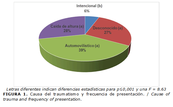 FIGURA 1. Causa del traumatismo y frecuencia de presentación. / Cause of trauma and frequency of presentation.