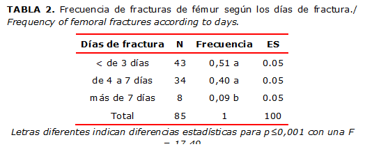 TABLA 2. Frecuencia de fracturas de fémur según los días de fractura./ Frequency of femoral fractures according to days.