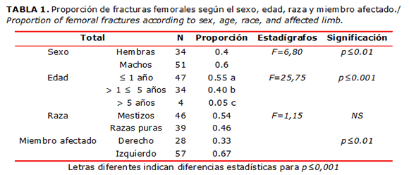 TABLA 1. Proporción de fracturas femorales según el sexo, edad, raza y miembro afectado./ Proportion of femoral fractures according to sex, age, race, and affected limb.