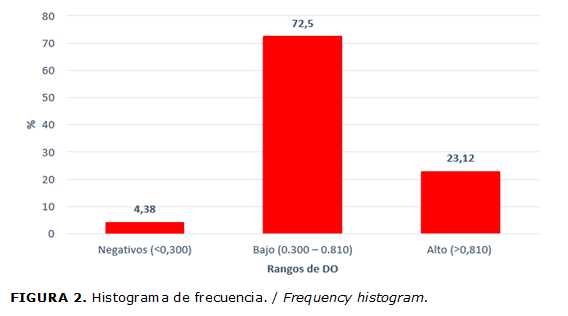 FIGURA 2. Histograma de frecuencia. / Frequency histogram.