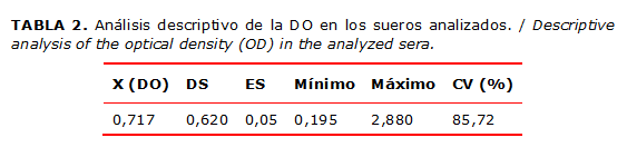 TABLA 2. Análisis descriptivo de la DO en los sueros analizados. / Descriptive analysis of the optical density (OD) in the analyzed sera.