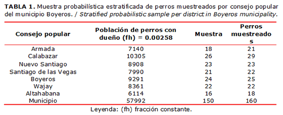 TABLA 1. Muestra probabilística estratificada de perros muestreados por consejo popular del municipio Boyeros. / Stratified probabilistic sample per district in Boyeros municipality.