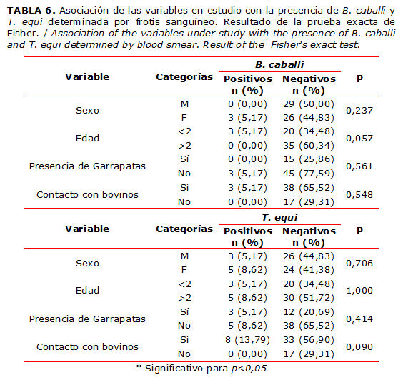 TABLA 6. Asociación de las variables en estudio con la presencia de B. caballi y T. equi determinada por frotis sanguíneo. Resultado de la prueba exacta de Fisher. / Association of the variables under study with the presence of B. caballi and T. equi determined by blood smear. Result of the Fisher's exact test.