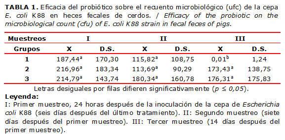 TABLA 1. Eficacia del probiótico sobre el recuento microbiológico (ufc) de la cepa E. coli K88 en heces fecales de cerdos. / Efficacy of the probiotic on the microbiological count (cfu) of E. coli K88 strain in fecal feces of pigs.