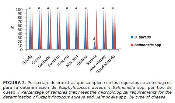FIGURA 2. Porcentaje de muestras que cumplen con los requisitos microbiológicos para la determinación de Staphylococcus aureus y Salmonella spp. por tipo de queso. / Percentage of samples that meet the microbiological requirements for the determination of Staphylococcus aureus and Salmonella spp. by type of cheese.
