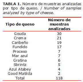 TABLA 1. Número de muestras analizadas por tipo de queso. / Number of samples analyzed by type of cheese.