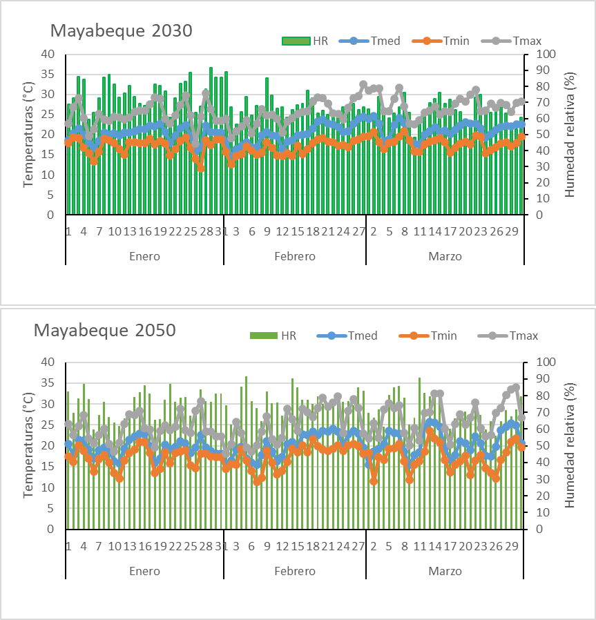 Pronóstico del clima para 2030 y 2050 en Mayabeque, Cuba, según escenarios climáticos RCP/ Climate forecast for 2030 and 2050 in Mayabeque according to RCP climate scenarios.