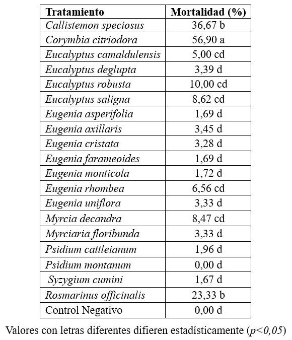 Toxicidad letal fumigante de aceites esenciales provenientes de plantas cubanas sobre adultos de S. zeamais / Lethal fumigant toxicity of essential oils from Cuban plants on adults of S. zeamais
