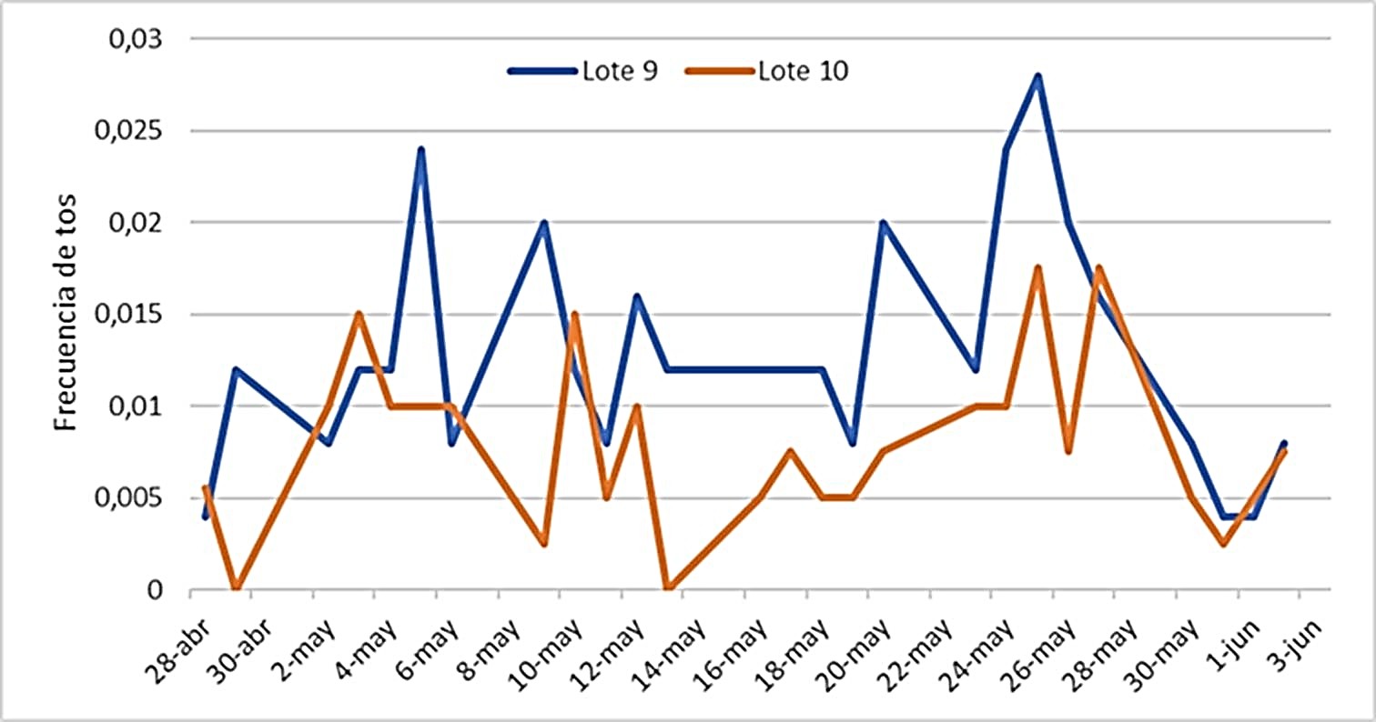 Cinética del índice de tos durante 10 minutos de medición en dos lotes de precebas porcinas / Kinetics of cough index during 10 minutes of measurement in two pre-fattening swine batches.